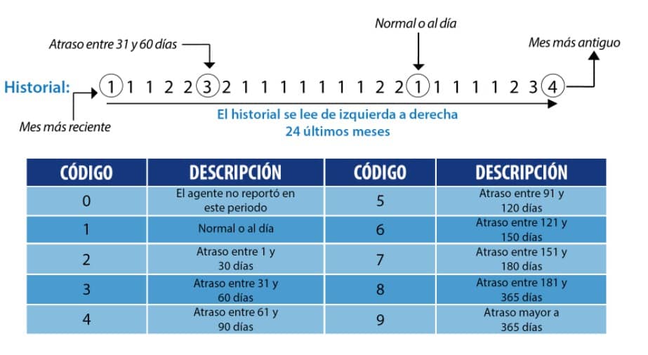 Como leer los numeros que aparecen en mi historial de credito